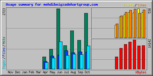 Usage summary for mehdibeigzadehartgroup.com